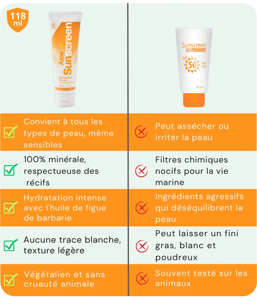 L'Aloe Sunscreen vs Autres marques